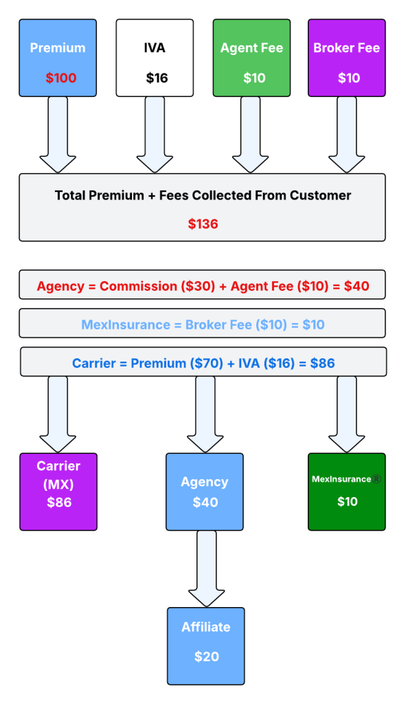 Affiliate Money Flow Model