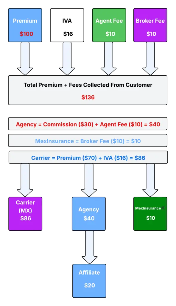 Affiliate Money Flow Model