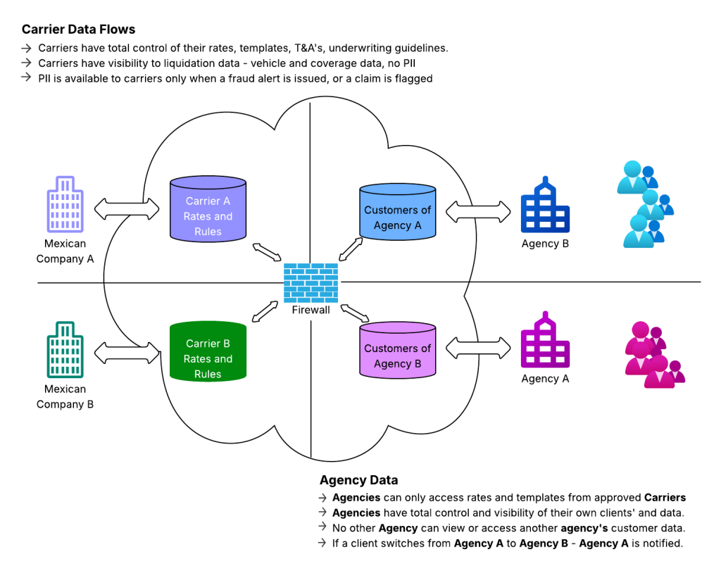 MexInsurance® Data Flows and Restrictions